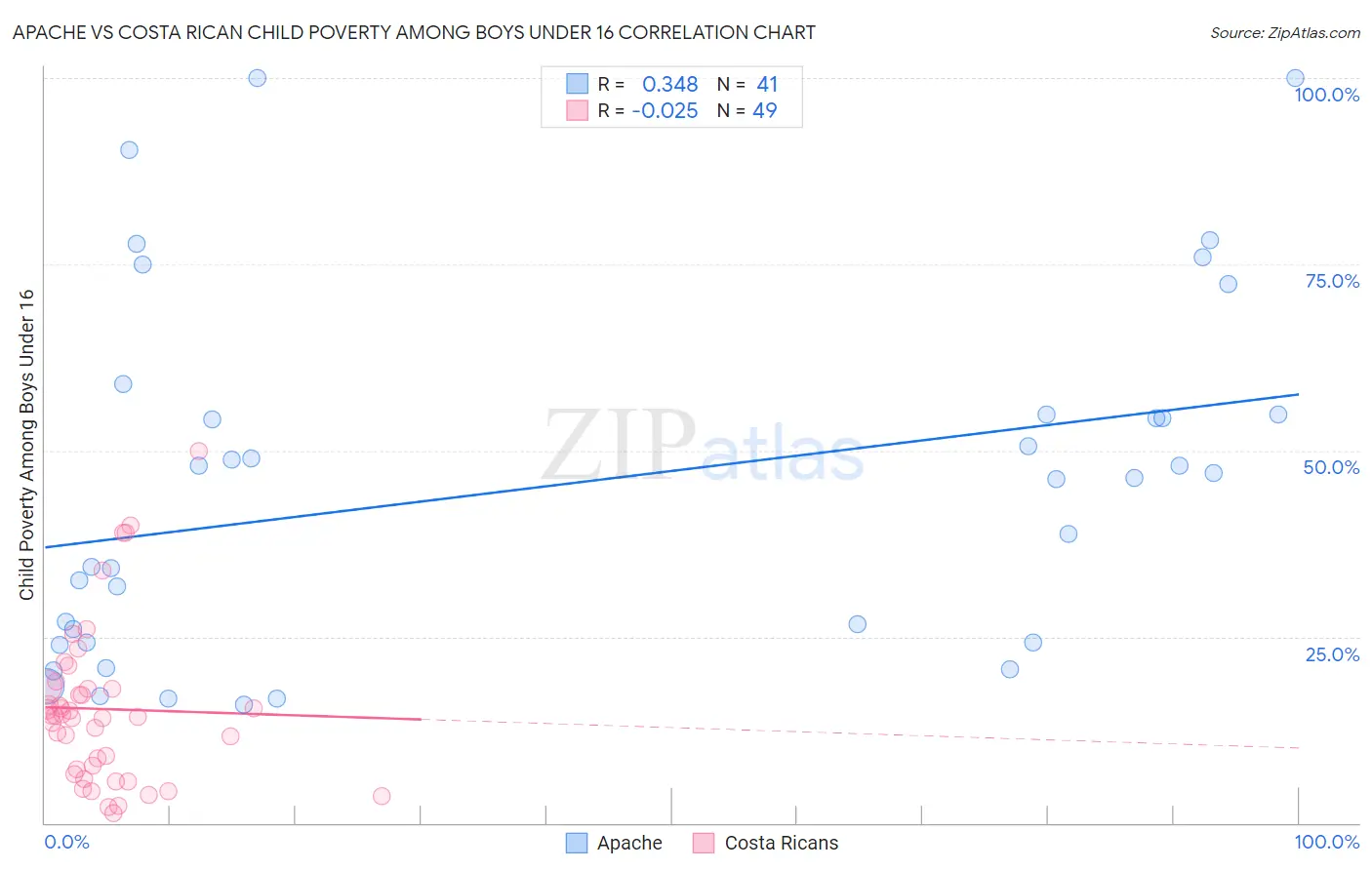 Apache vs Costa Rican Child Poverty Among Boys Under 16