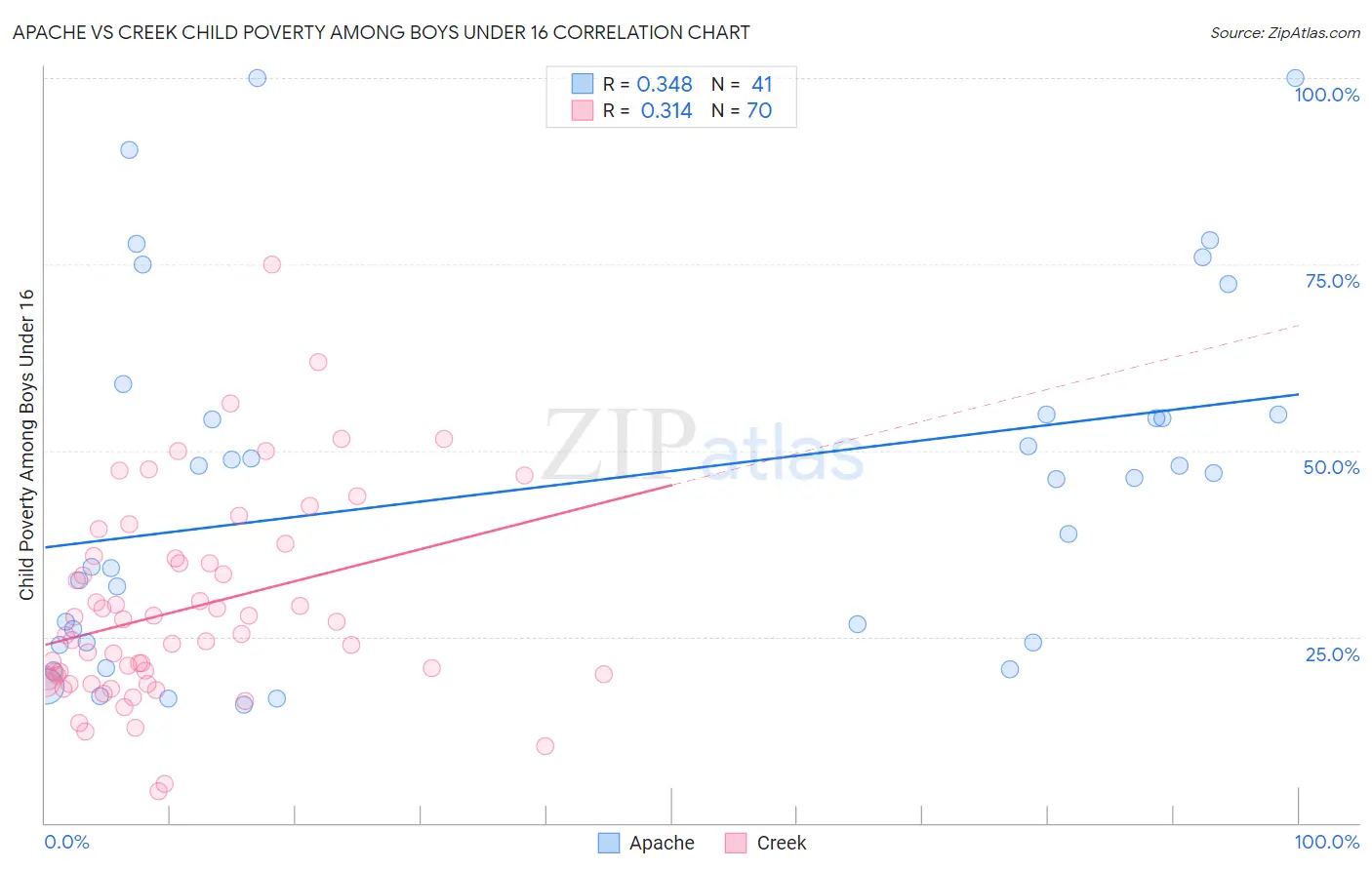 Apache vs Creek Child Poverty Among Boys Under 16