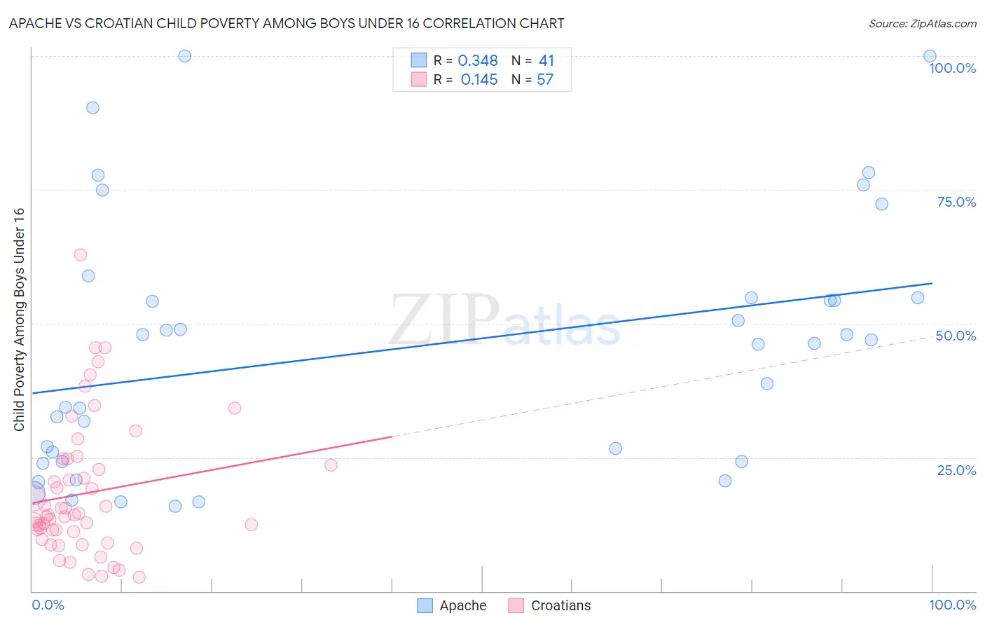 Apache vs Croatian Child Poverty Among Boys Under 16