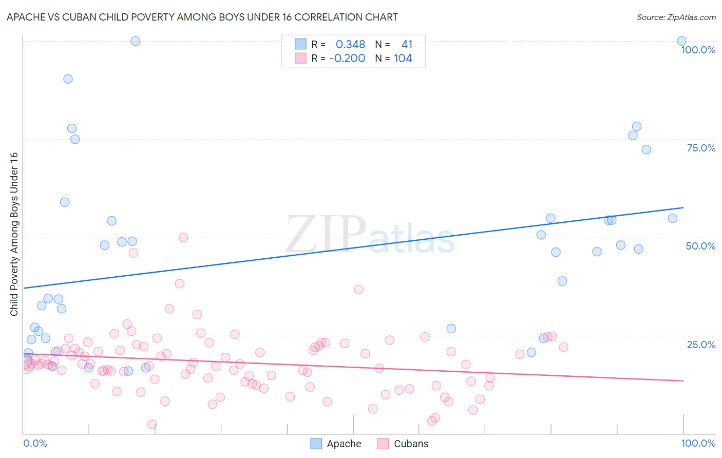 Apache vs Cuban Child Poverty Among Boys Under 16