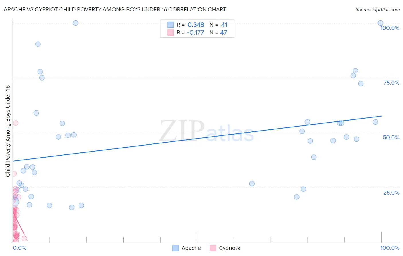 Apache vs Cypriot Child Poverty Among Boys Under 16