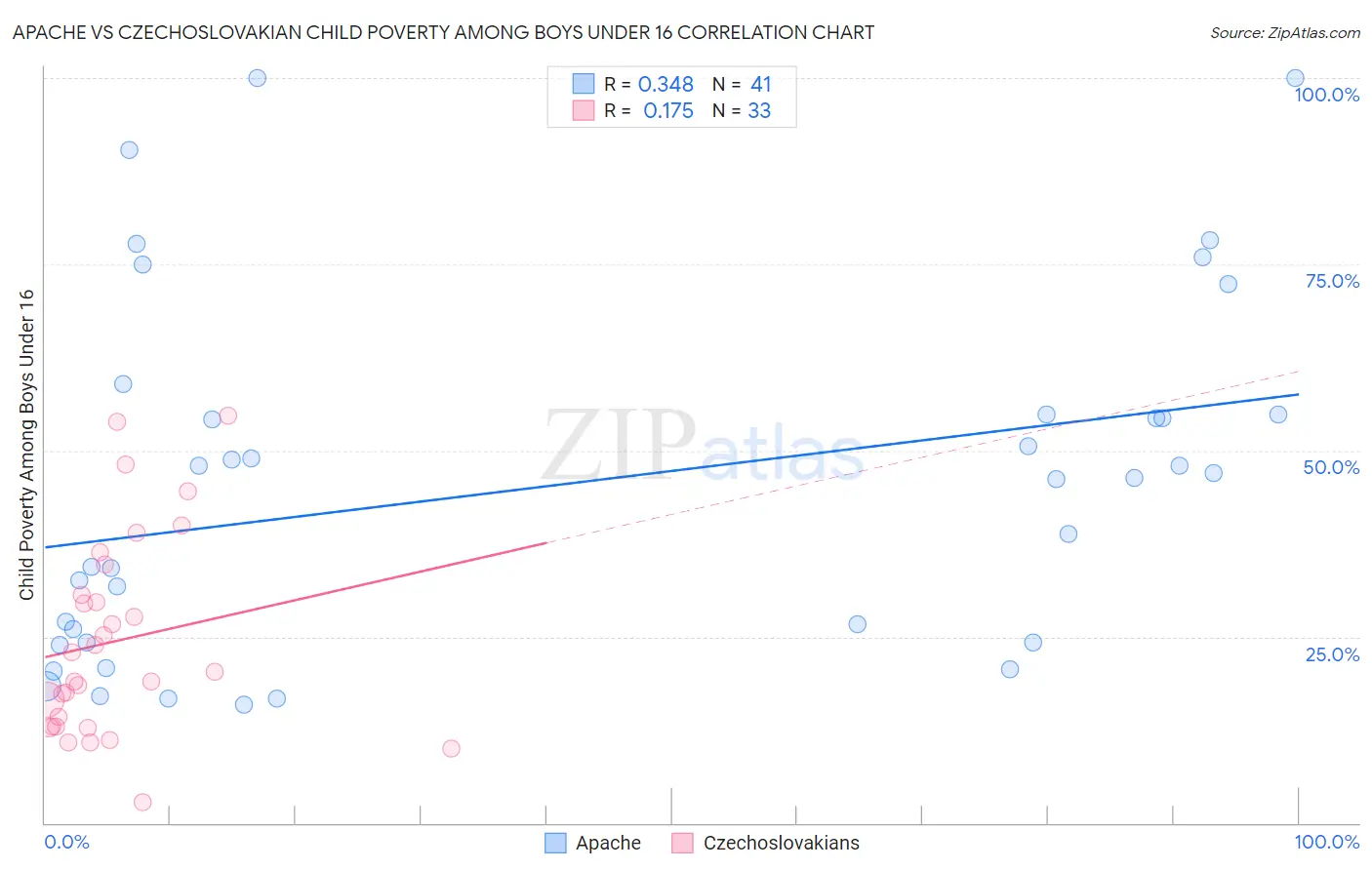 Apache vs Czechoslovakian Child Poverty Among Boys Under 16