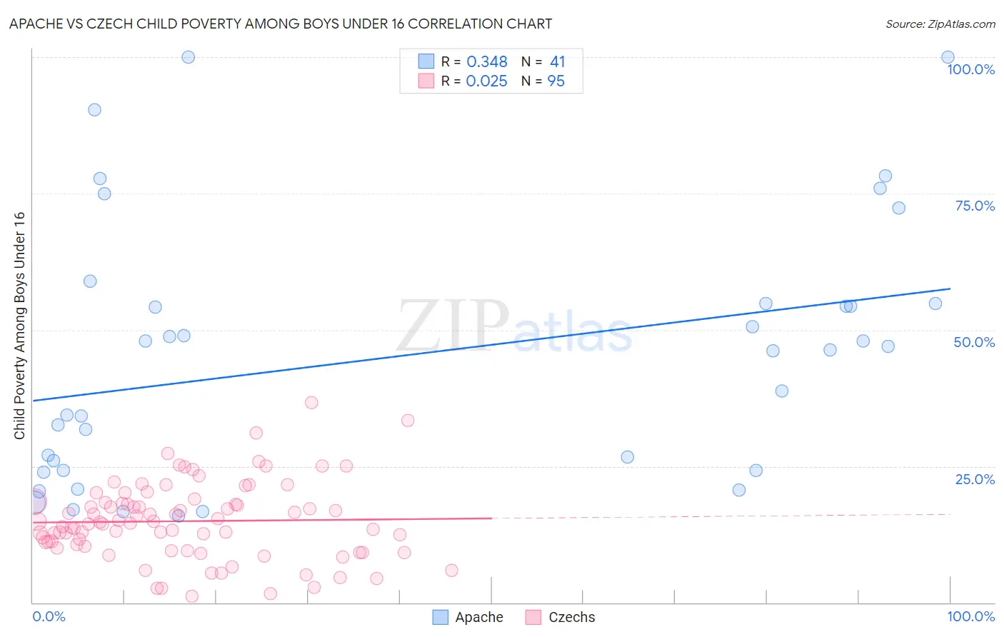 Apache vs Czech Child Poverty Among Boys Under 16