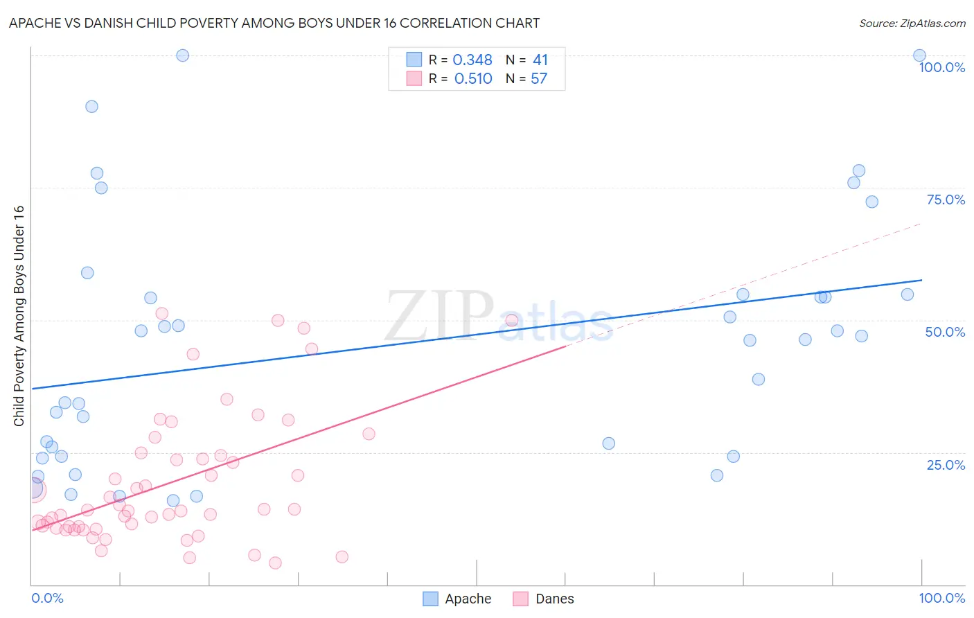 Apache vs Danish Child Poverty Among Boys Under 16