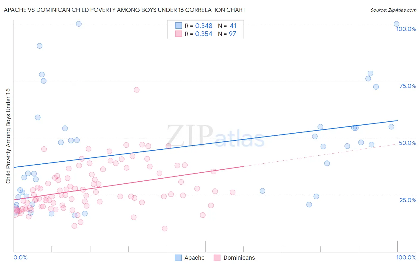 Apache vs Dominican Child Poverty Among Boys Under 16
