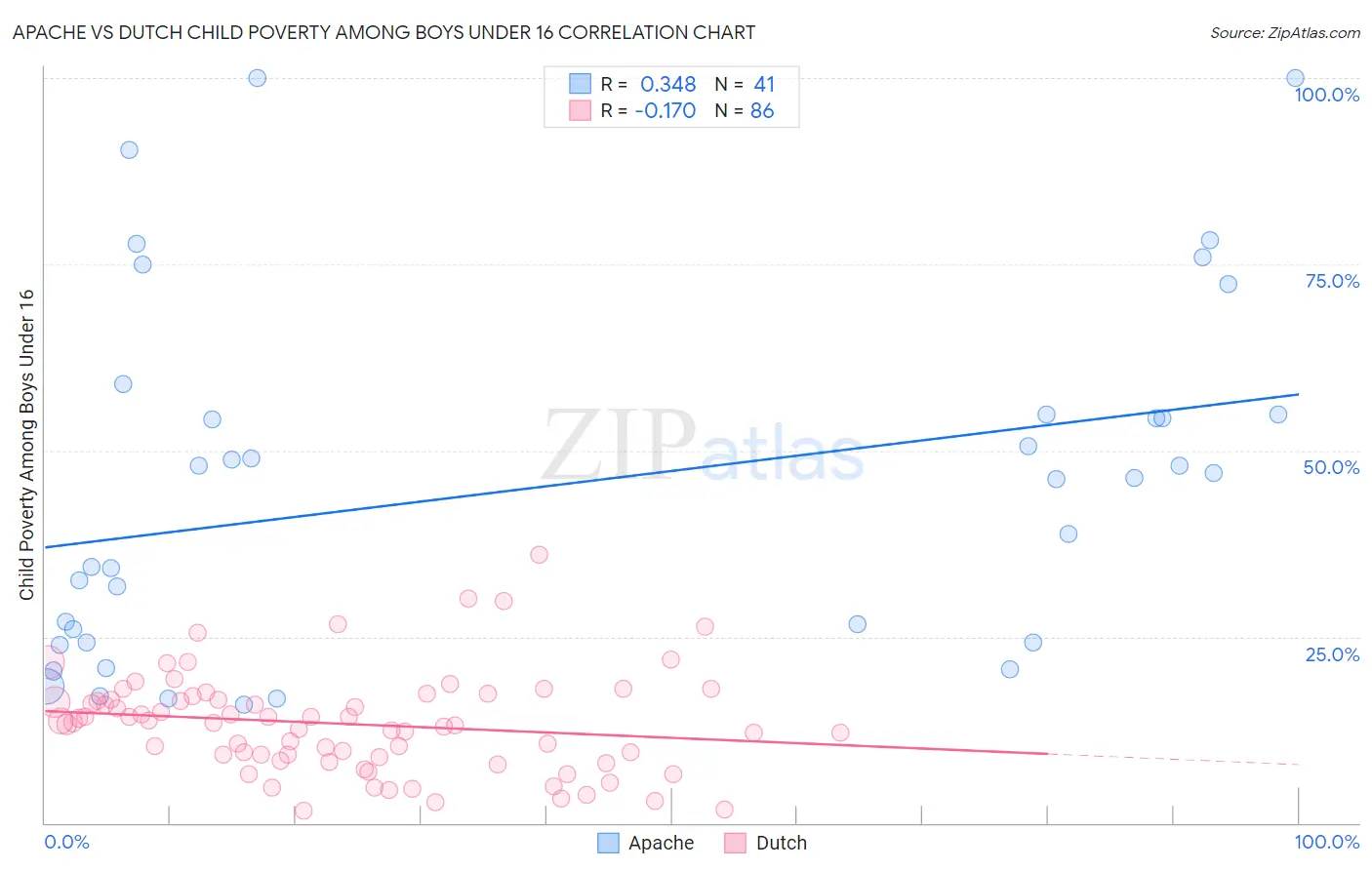Apache vs Dutch Child Poverty Among Boys Under 16