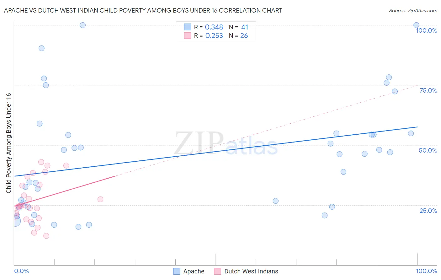 Apache vs Dutch West Indian Child Poverty Among Boys Under 16