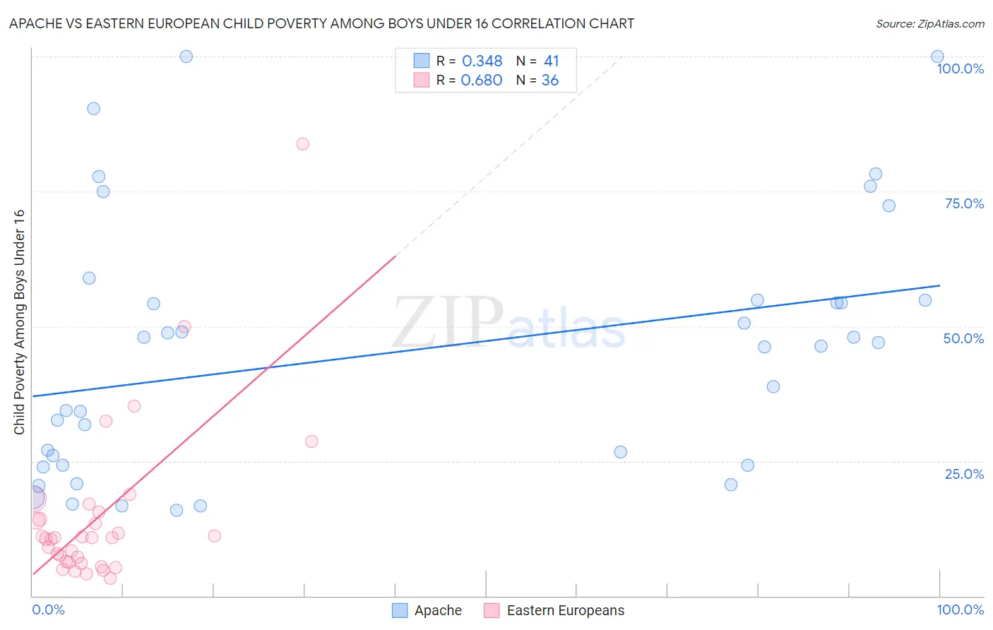 Apache vs Eastern European Child Poverty Among Boys Under 16