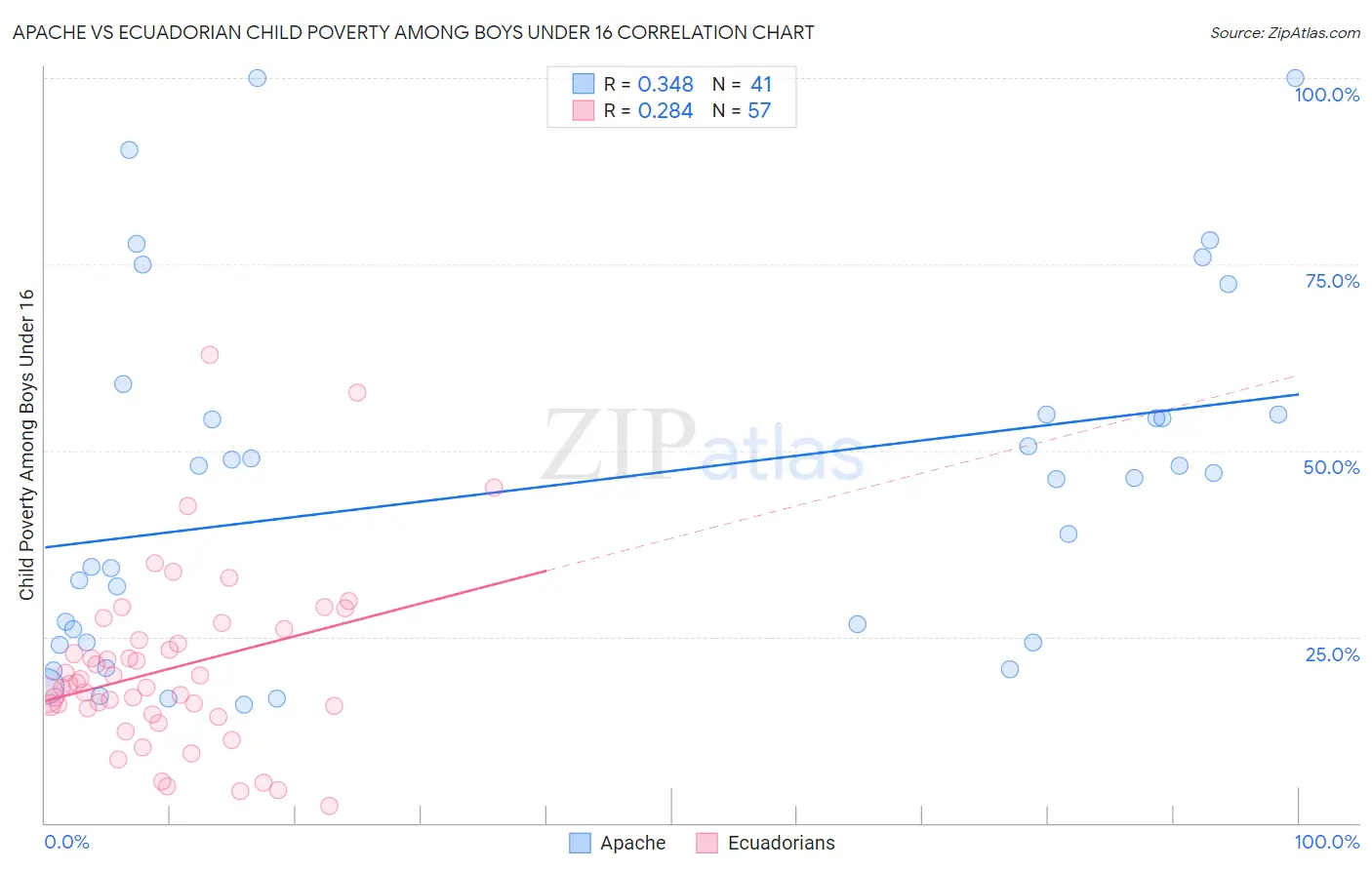 Apache vs Ecuadorian Child Poverty Among Boys Under 16