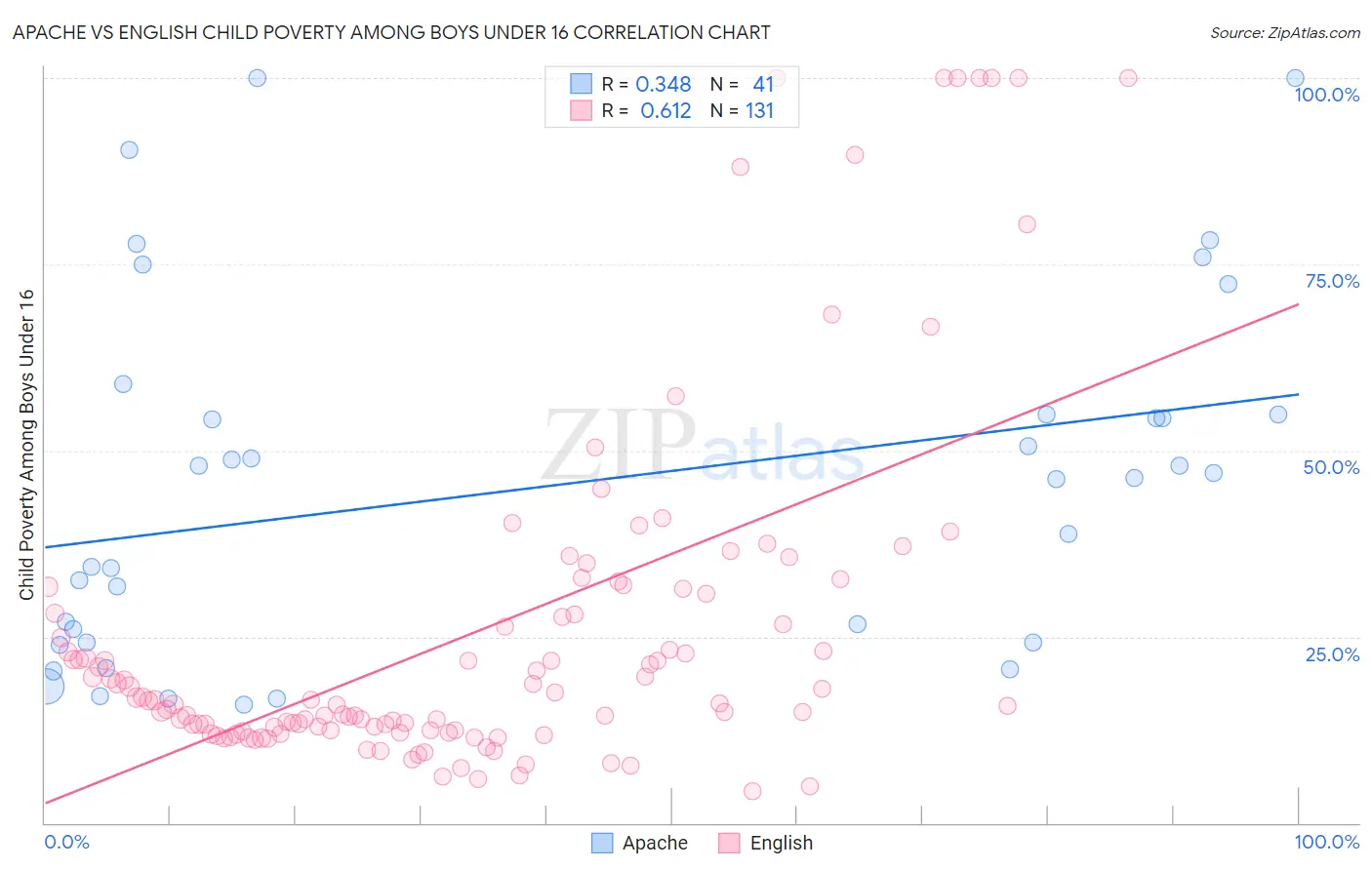 Apache vs English Child Poverty Among Boys Under 16