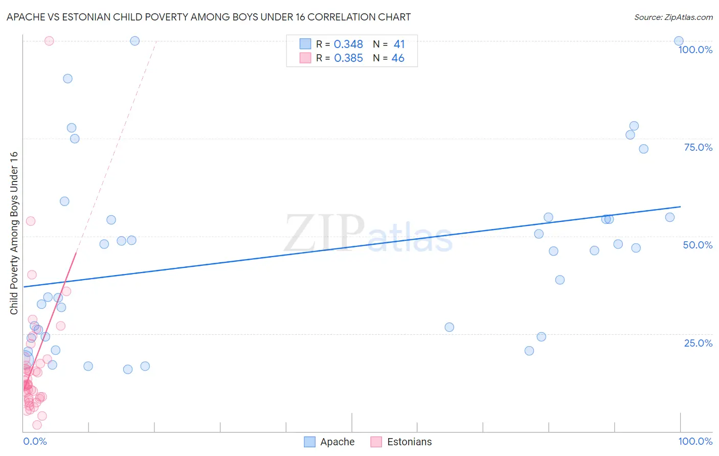 Apache vs Estonian Child Poverty Among Boys Under 16