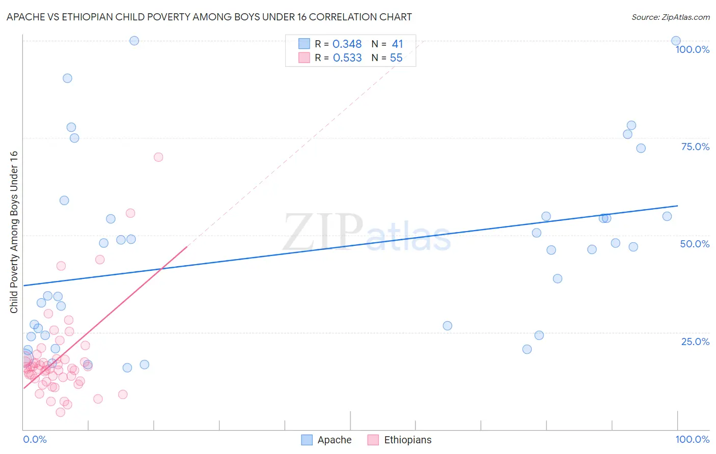 Apache vs Ethiopian Child Poverty Among Boys Under 16