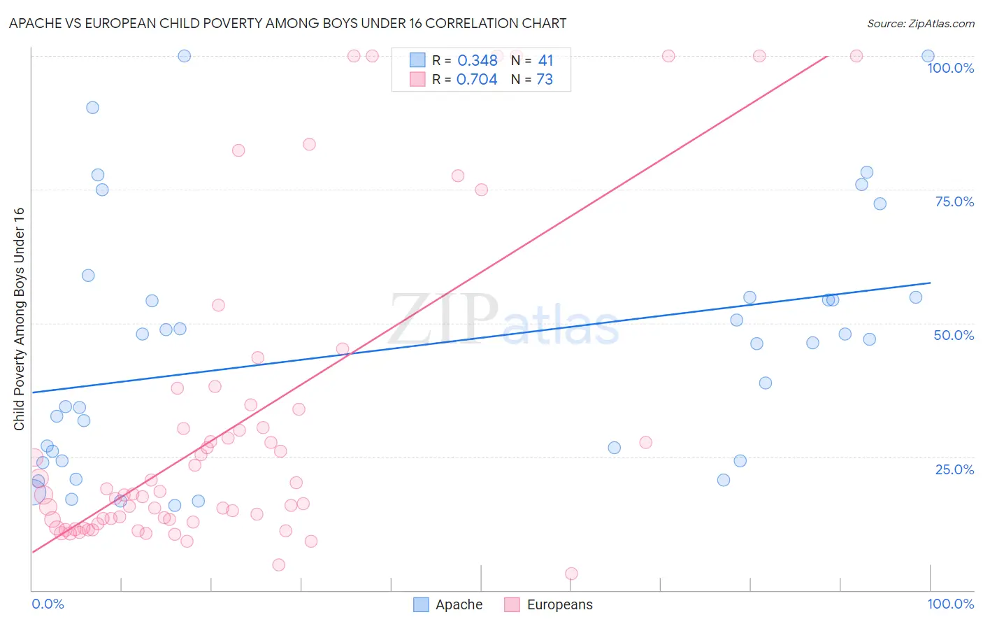 Apache vs European Child Poverty Among Boys Under 16