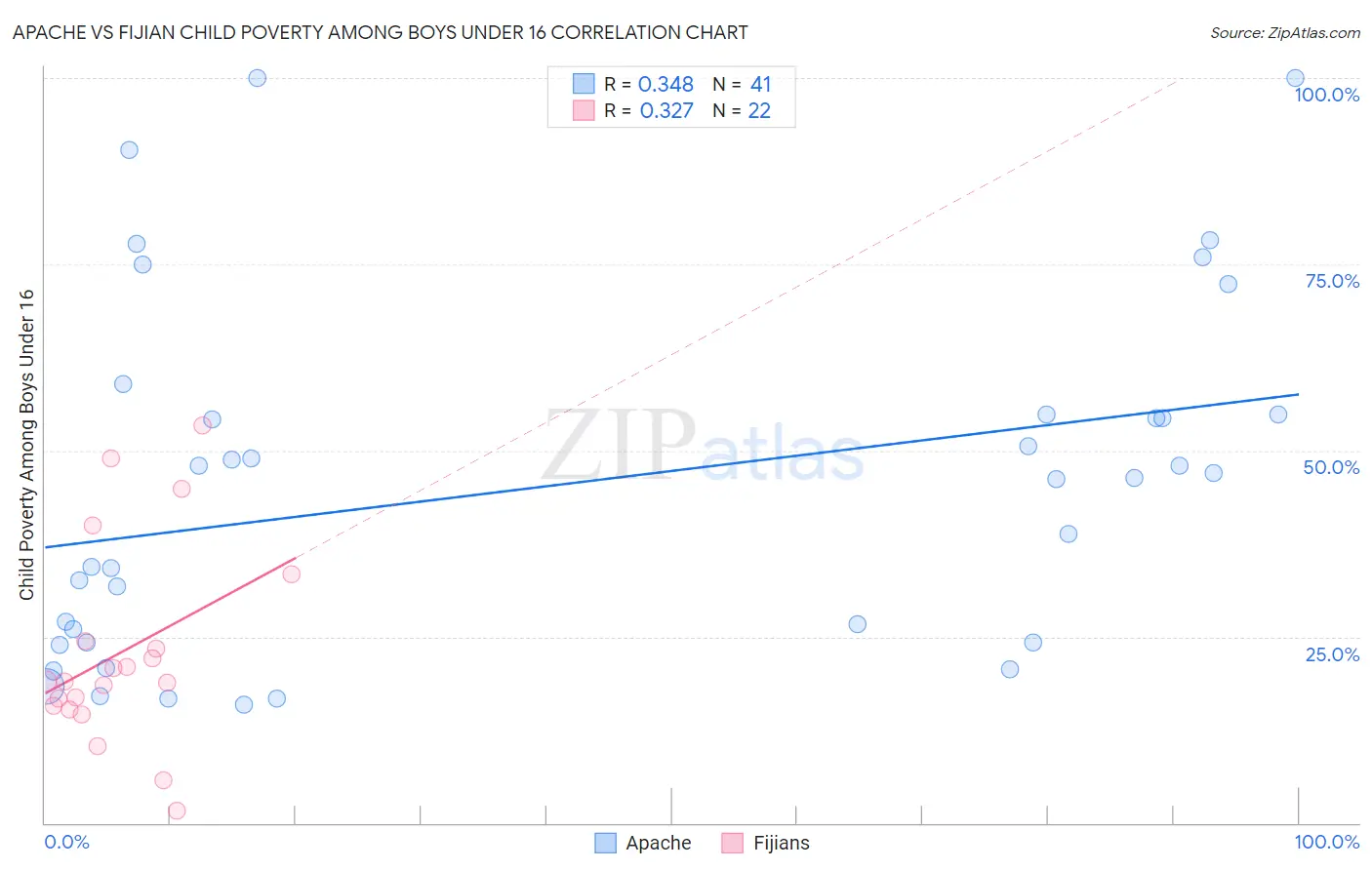 Apache vs Fijian Child Poverty Among Boys Under 16