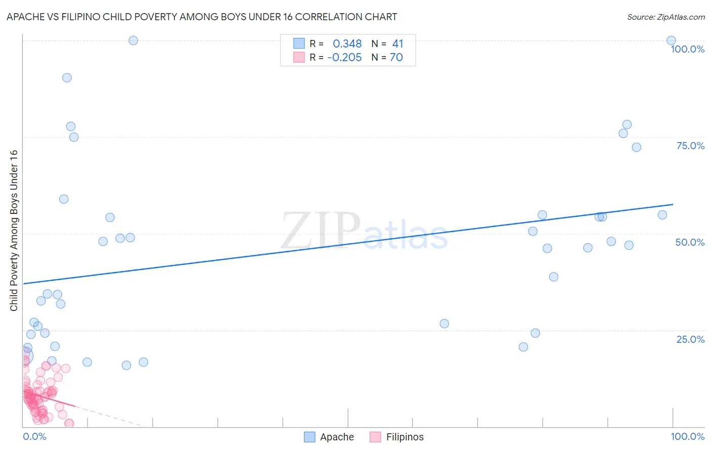 Apache vs Filipino Child Poverty Among Boys Under 16