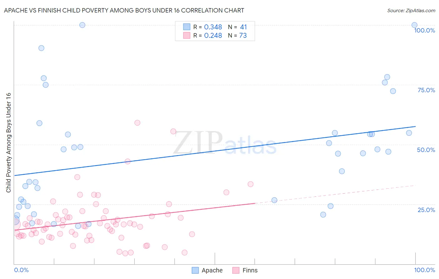 Apache vs Finnish Child Poverty Among Boys Under 16