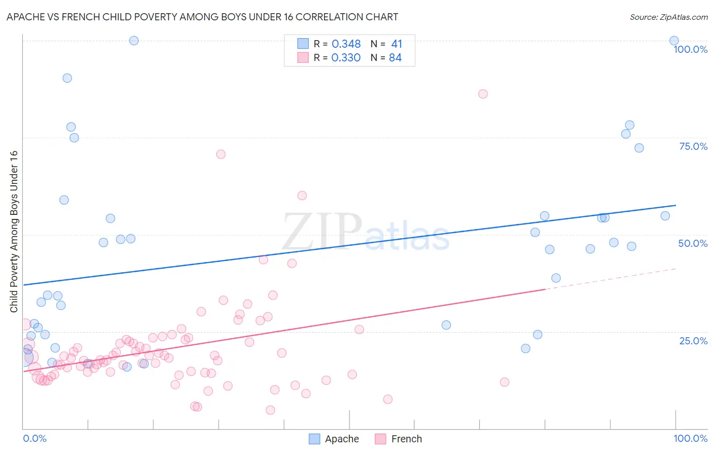 Apache vs French Child Poverty Among Boys Under 16