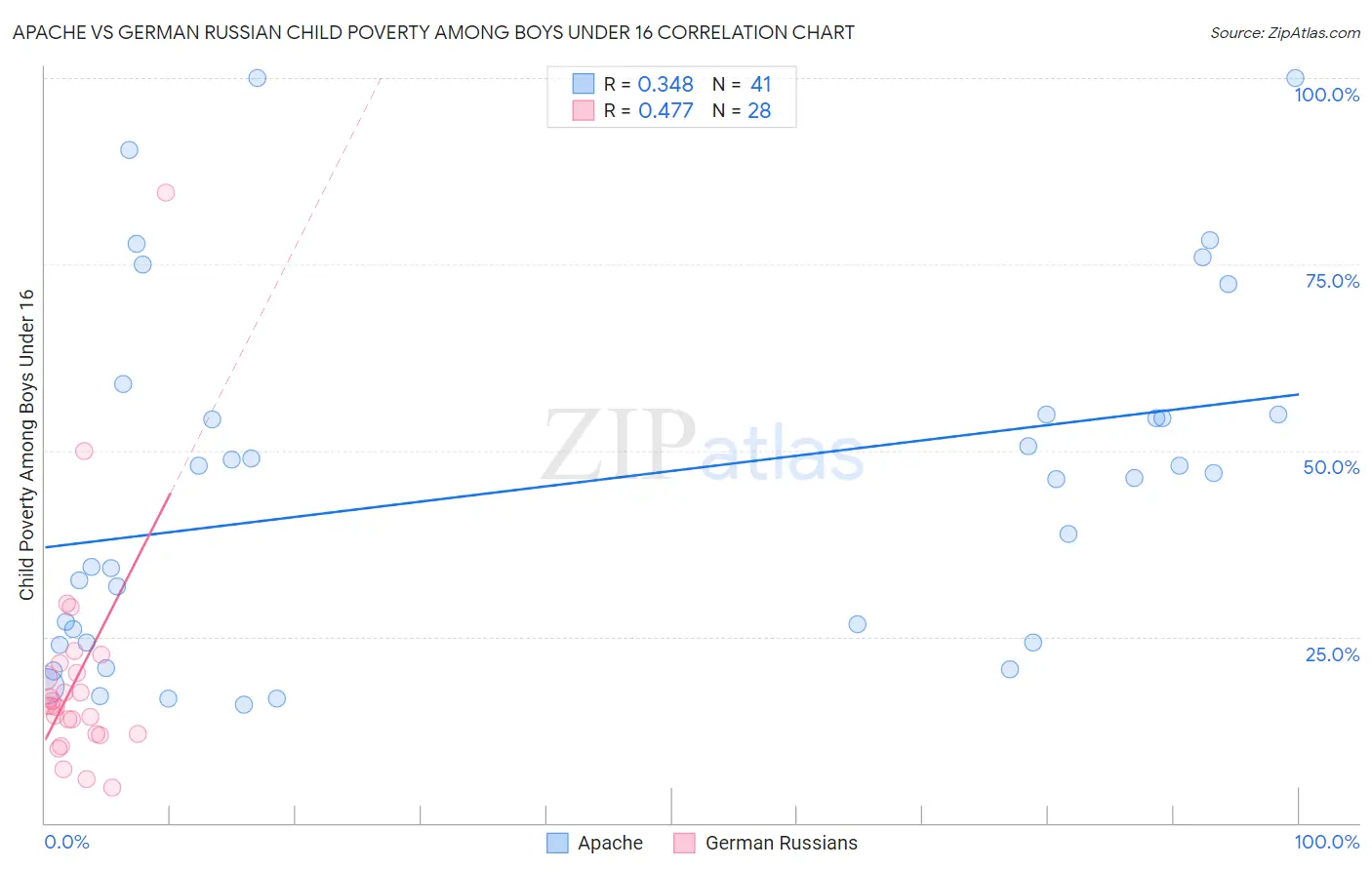 Apache vs German Russian Child Poverty Among Boys Under 16