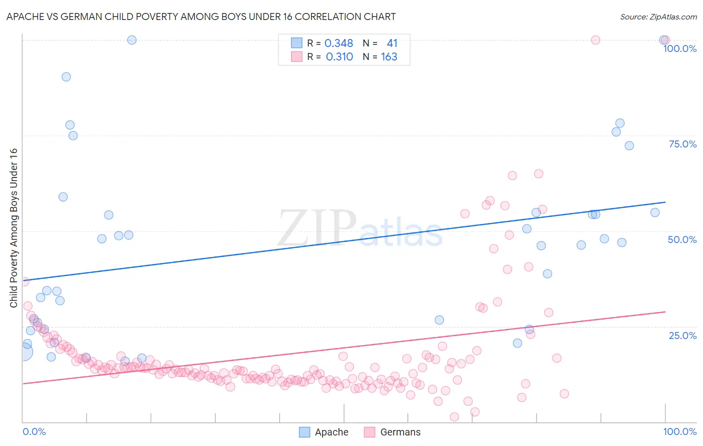 Apache vs German Child Poverty Among Boys Under 16
