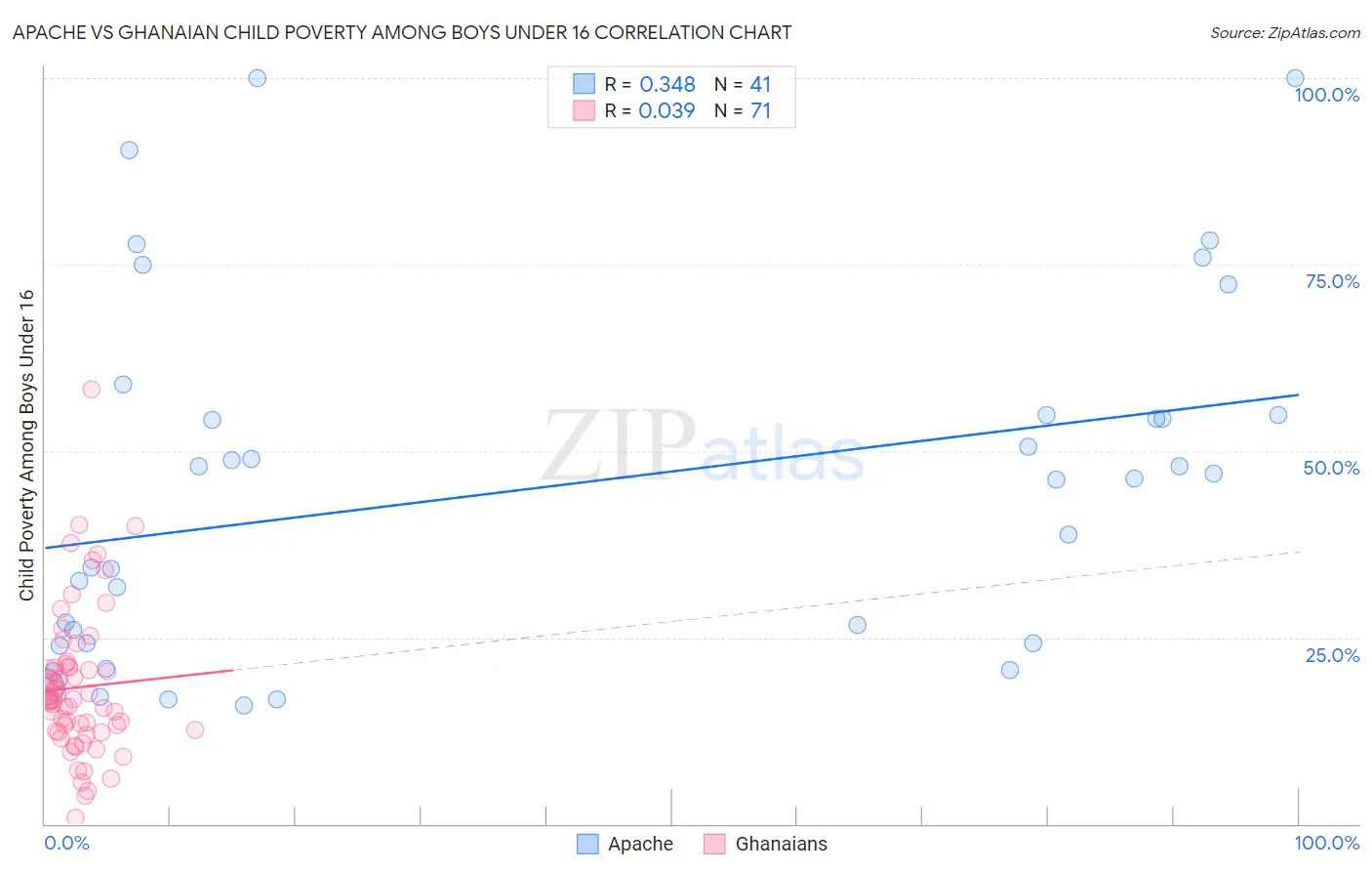 Apache vs Ghanaian Child Poverty Among Boys Under 16