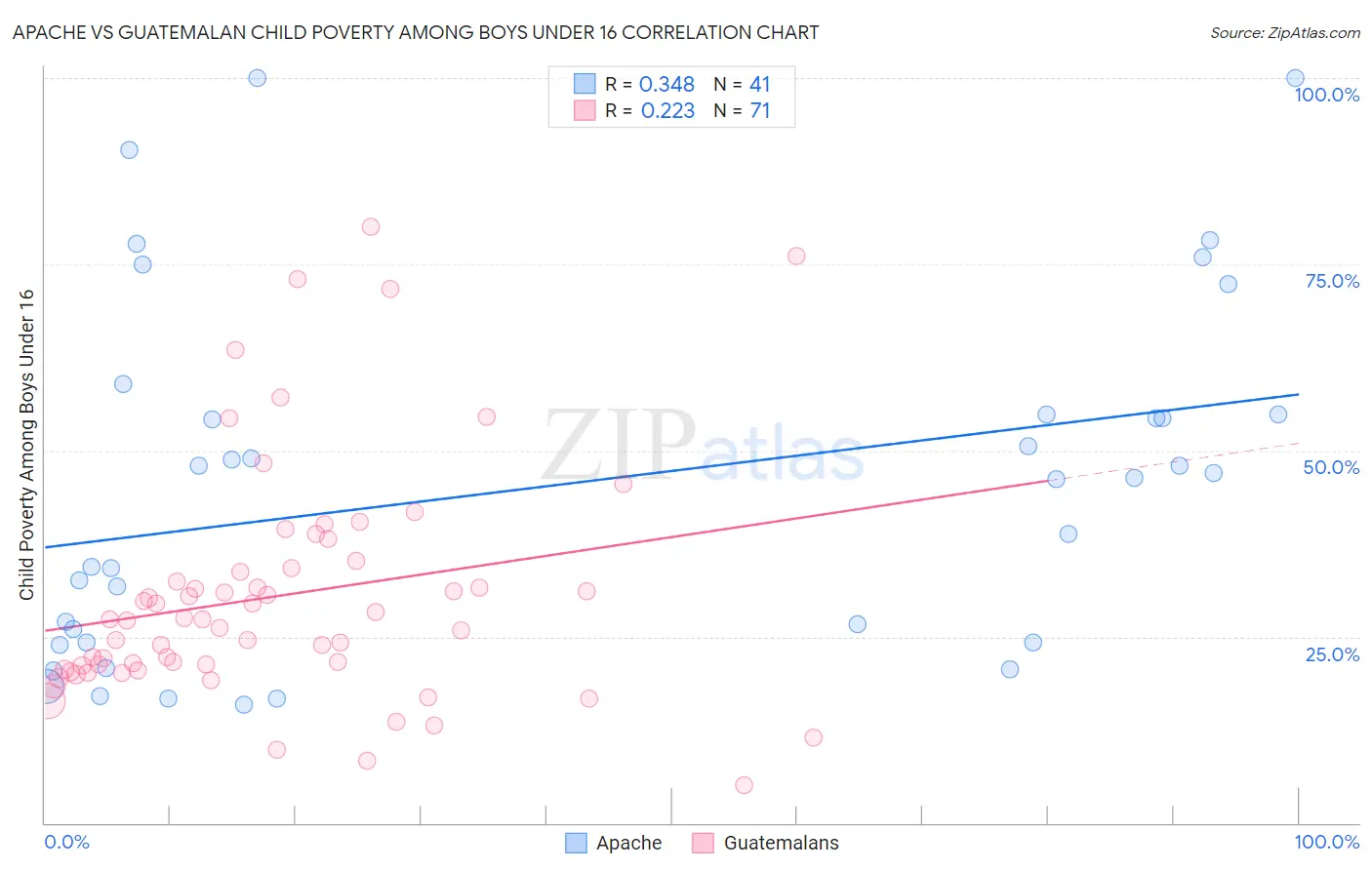 Apache vs Guatemalan Child Poverty Among Boys Under 16