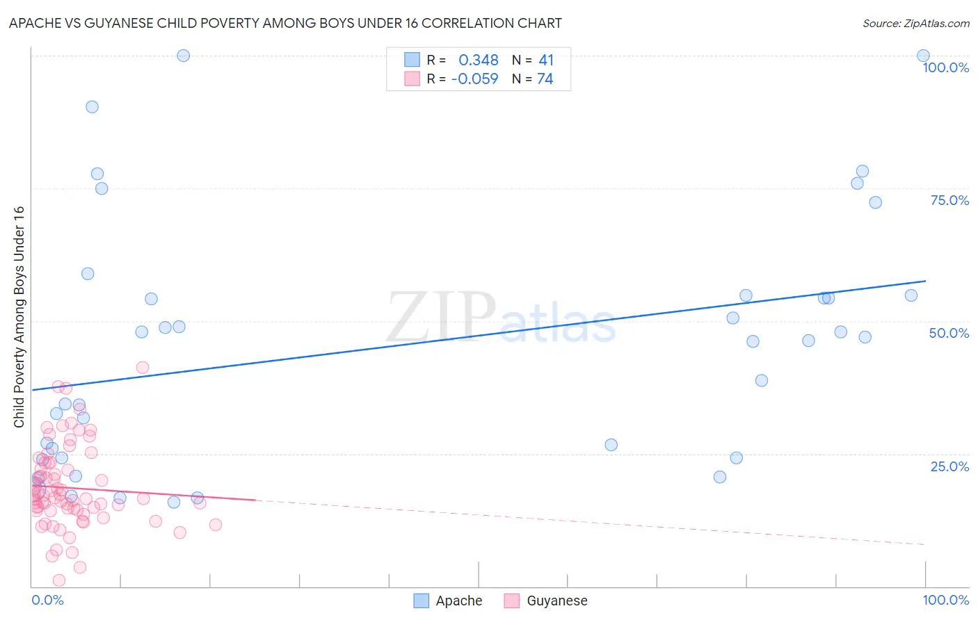 Apache vs Guyanese Child Poverty Among Boys Under 16