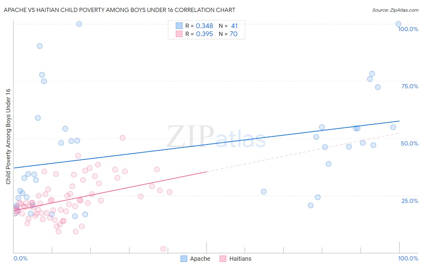 Apache vs Haitian Child Poverty Among Boys Under 16