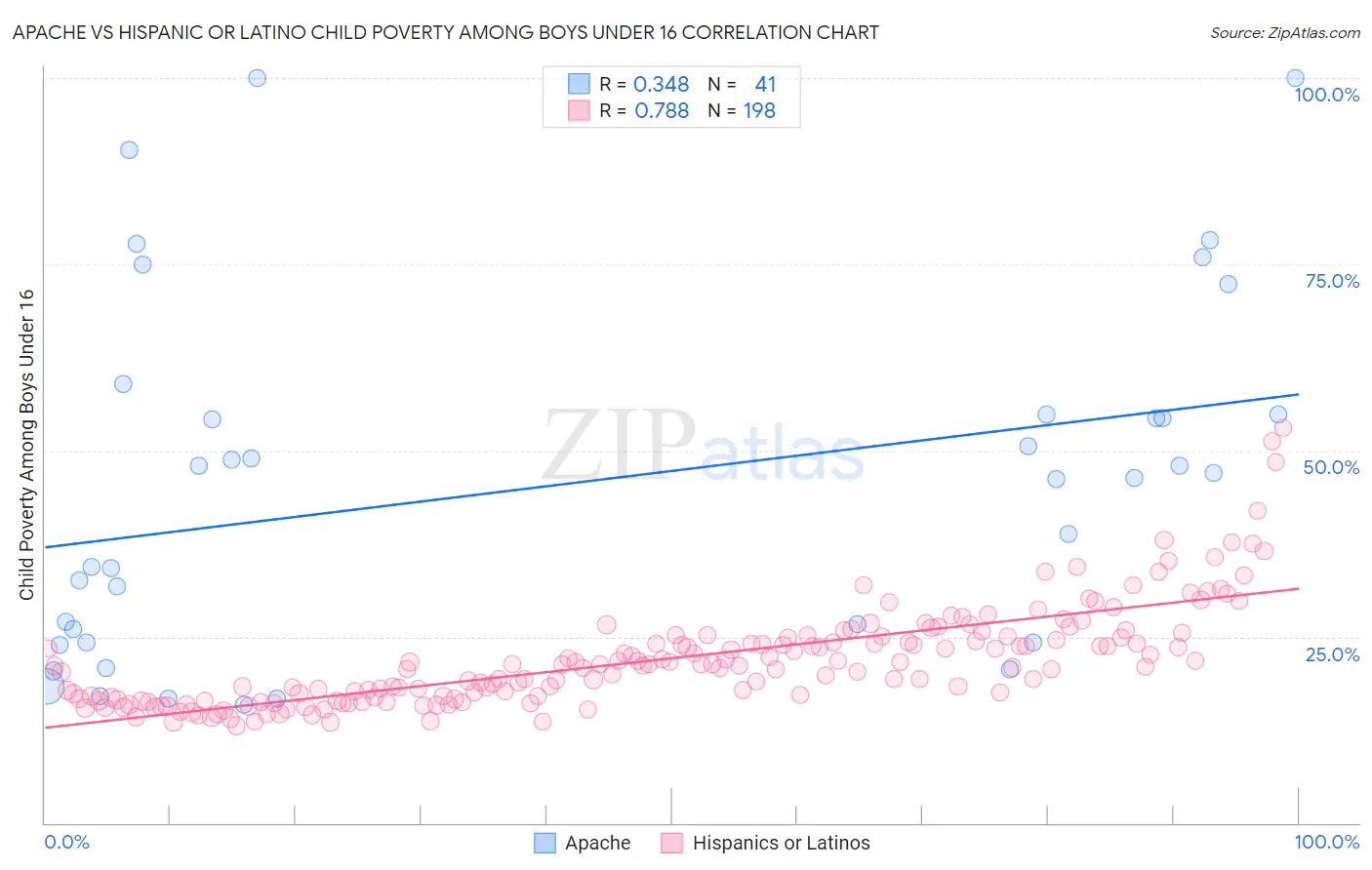 Apache vs Hispanic or Latino Child Poverty Among Boys Under 16