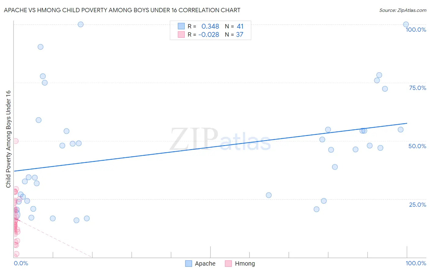 Apache vs Hmong Child Poverty Among Boys Under 16
