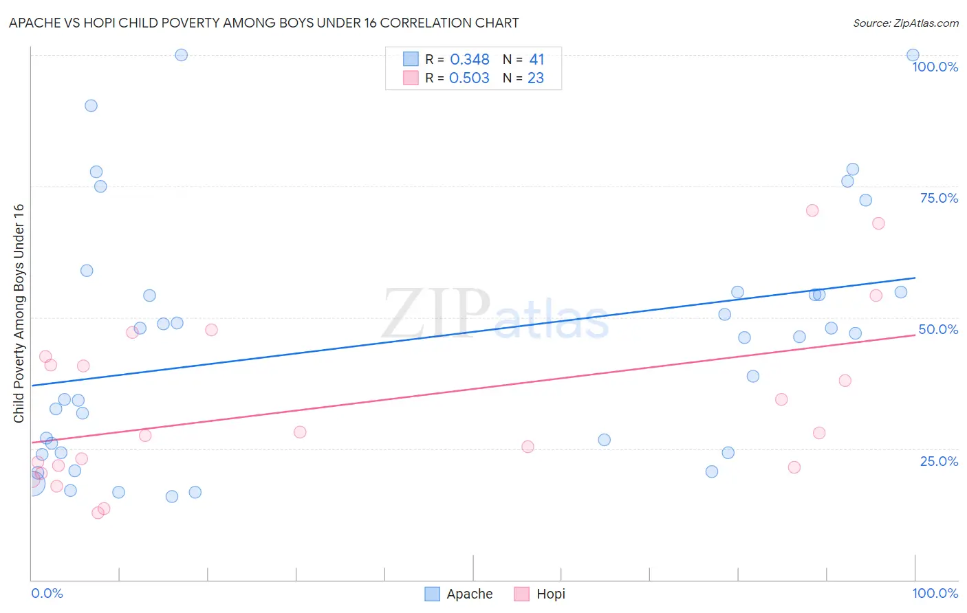 Apache vs Hopi Child Poverty Among Boys Under 16
