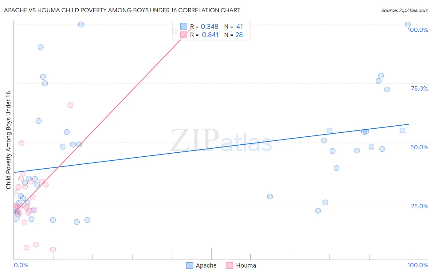 Apache vs Houma Child Poverty Among Boys Under 16