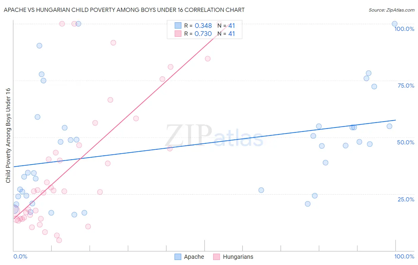 Apache vs Hungarian Child Poverty Among Boys Under 16