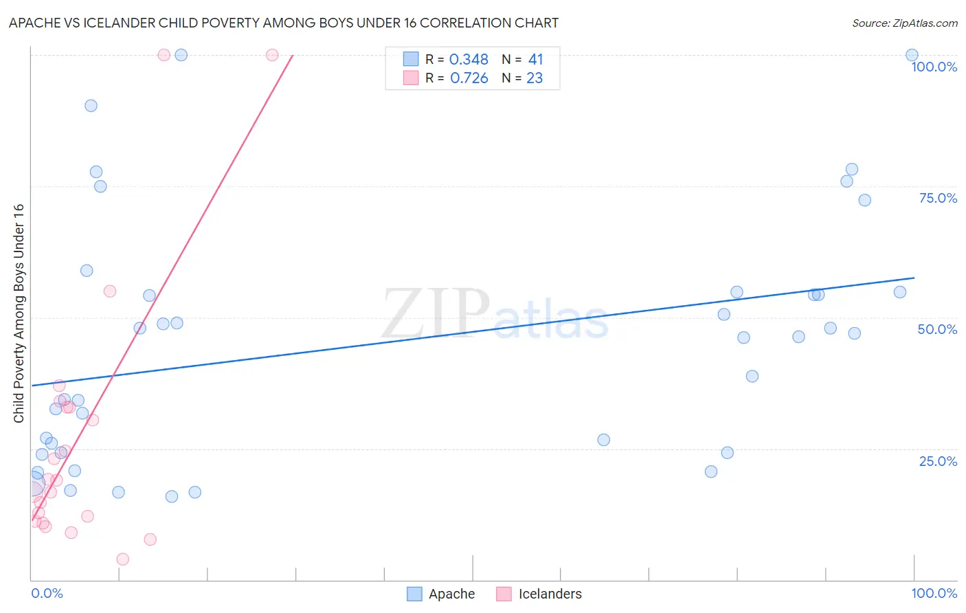 Apache vs Icelander Child Poverty Among Boys Under 16