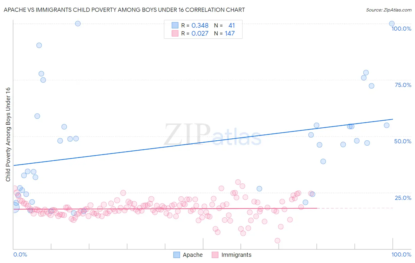 Apache vs Immigrants Child Poverty Among Boys Under 16