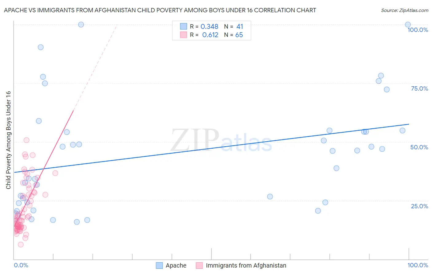 Apache vs Immigrants from Afghanistan Child Poverty Among Boys Under 16