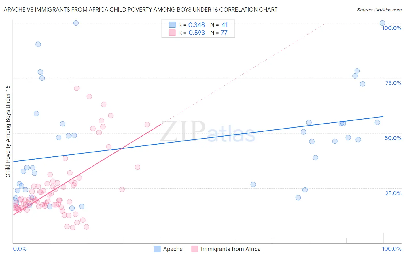 Apache vs Immigrants from Africa Child Poverty Among Boys Under 16