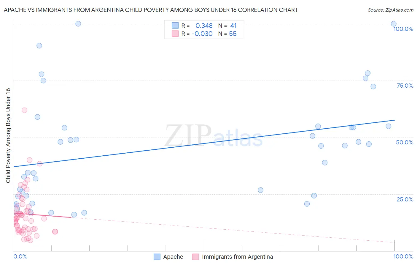Apache vs Immigrants from Argentina Child Poverty Among Boys Under 16