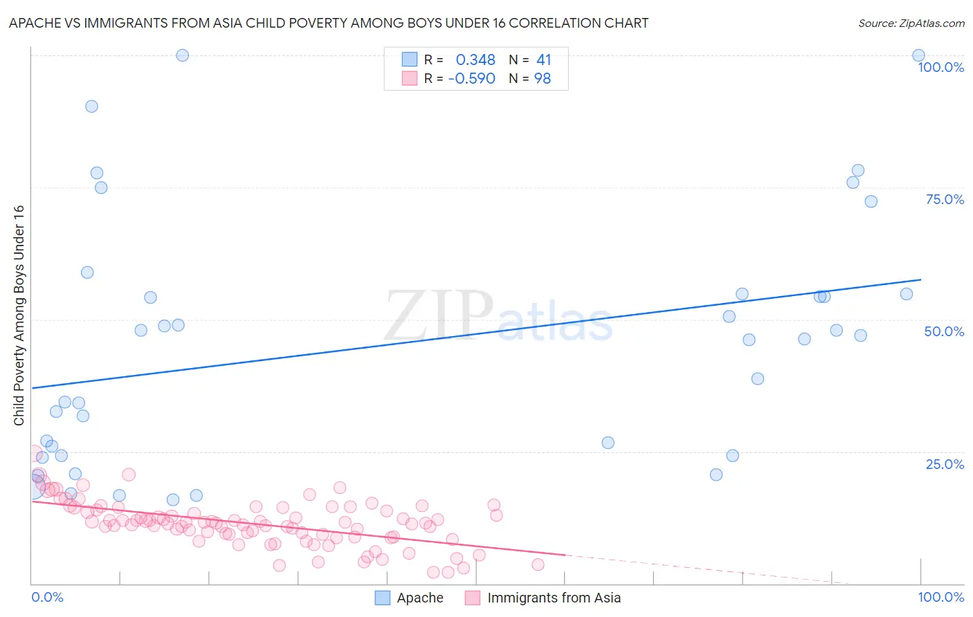 Apache vs Immigrants from Asia Child Poverty Among Boys Under 16
