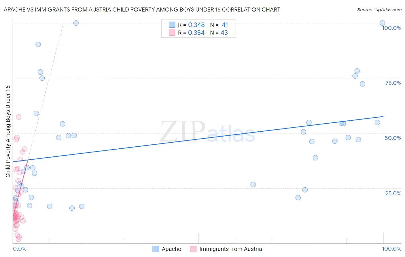 Apache vs Immigrants from Austria Child Poverty Among Boys Under 16
