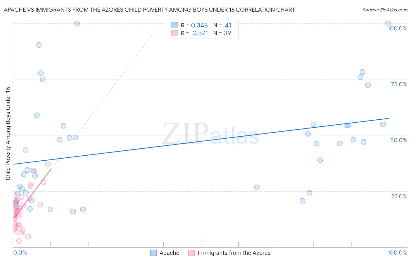 Apache vs Immigrants from the Azores Child Poverty Among Boys Under 16
