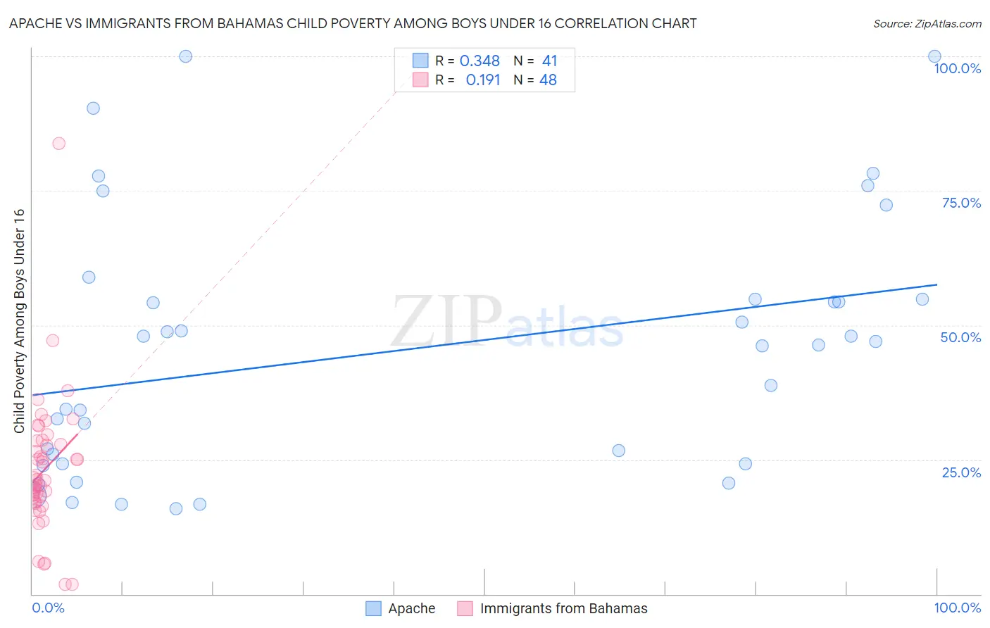 Apache vs Immigrants from Bahamas Child Poverty Among Boys Under 16