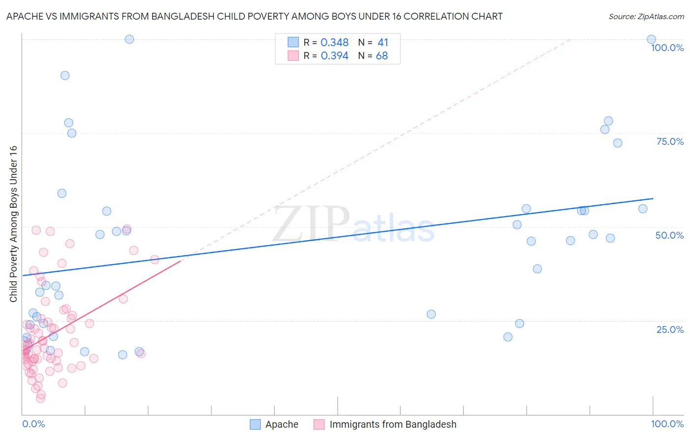 Apache vs Immigrants from Bangladesh Child Poverty Among Boys Under 16