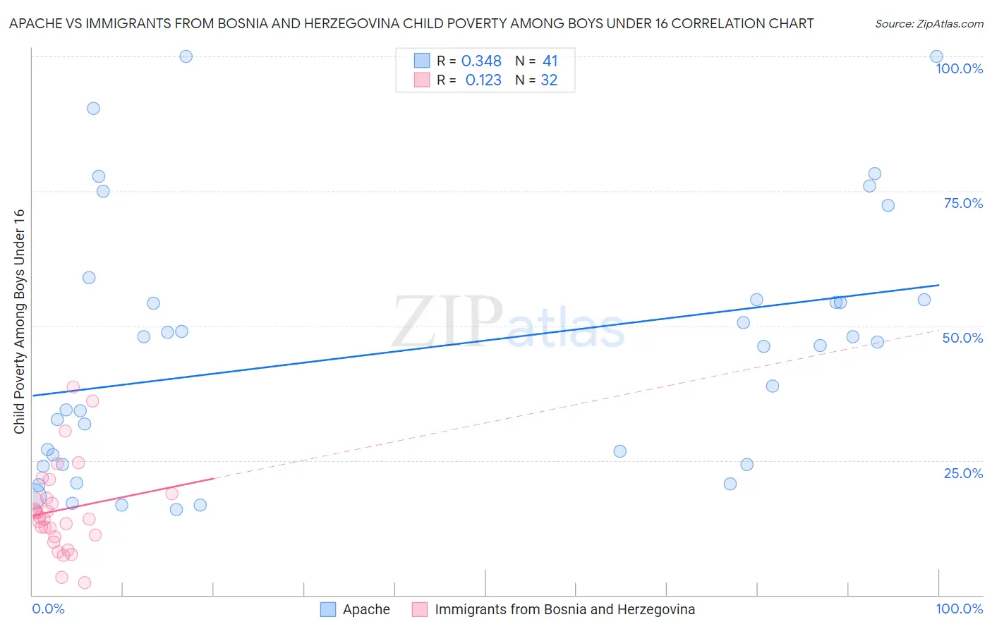 Apache vs Immigrants from Bosnia and Herzegovina Child Poverty Among Boys Under 16