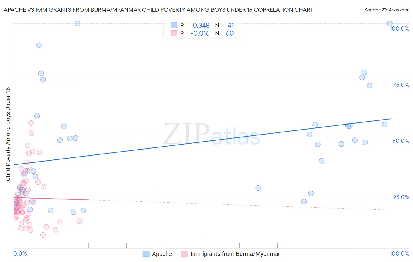 Apache vs Immigrants from Burma/Myanmar Child Poverty Among Boys Under 16