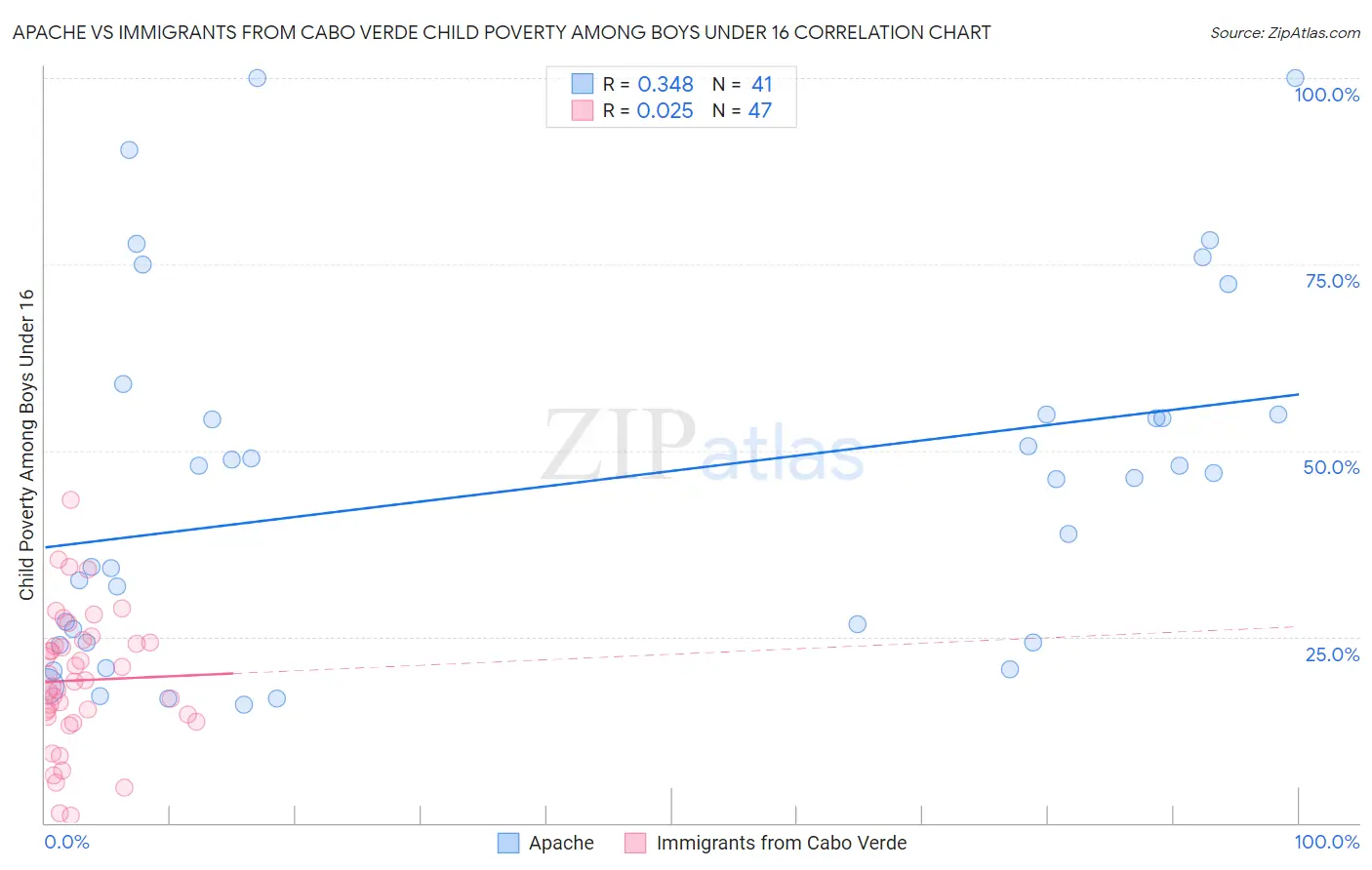 Apache vs Immigrants from Cabo Verde Child Poverty Among Boys Under 16