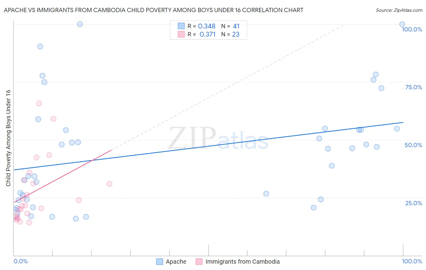 Apache vs Immigrants from Cambodia Child Poverty Among Boys Under 16