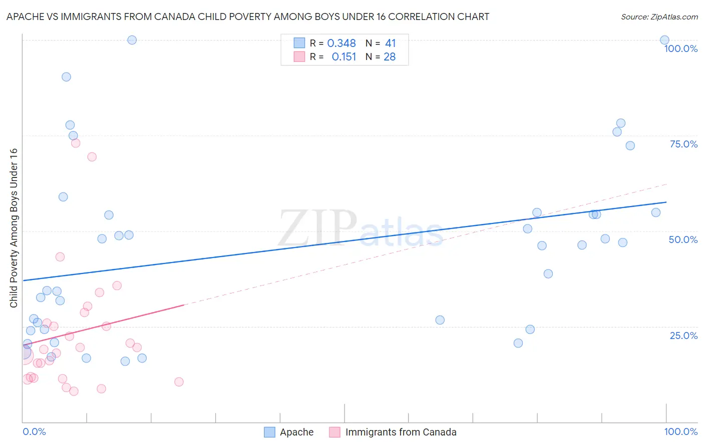 Apache vs Immigrants from Canada Child Poverty Among Boys Under 16