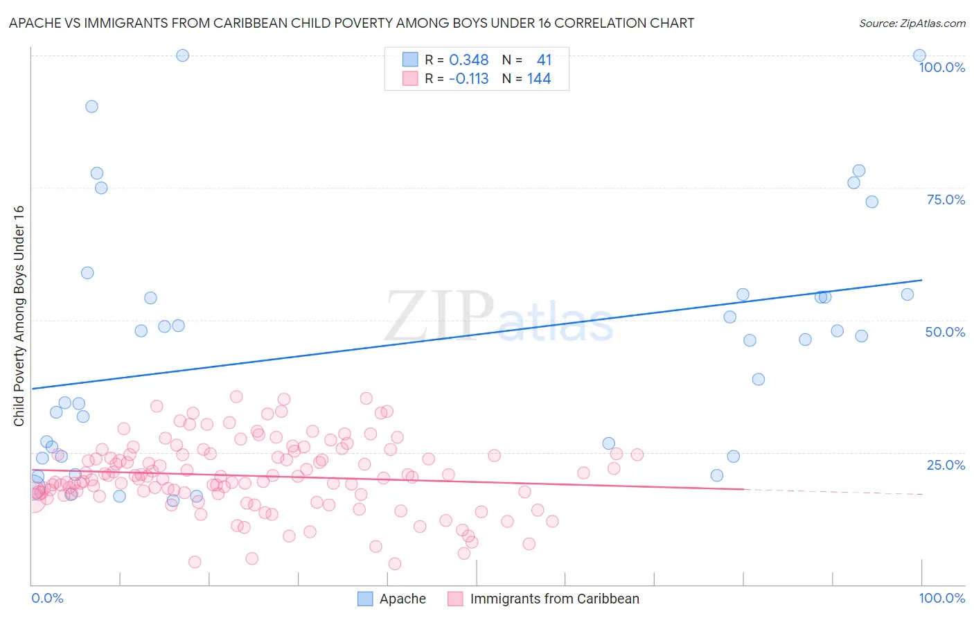 Apache vs Immigrants from Caribbean Child Poverty Among Boys Under 16