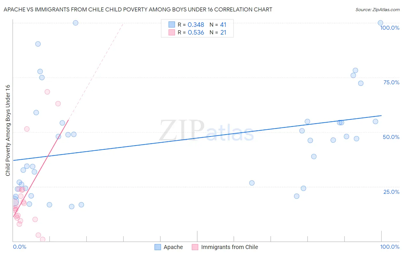 Apache vs Immigrants from Chile Child Poverty Among Boys Under 16