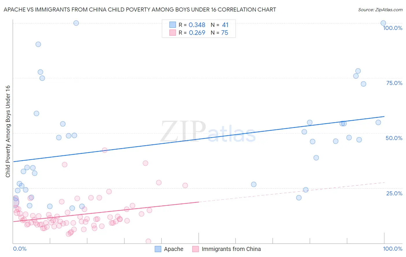 Apache vs Immigrants from China Child Poverty Among Boys Under 16
